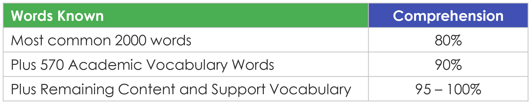 CCLO VocabChart